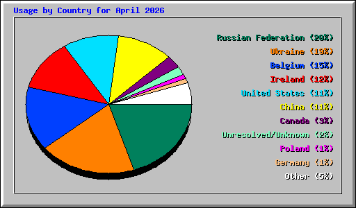 Usage by Country for April 2026