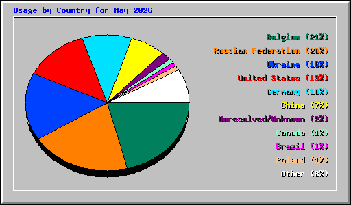 Usage by Country for May 2026