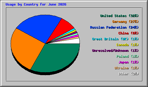 Usage by Country for June 2026