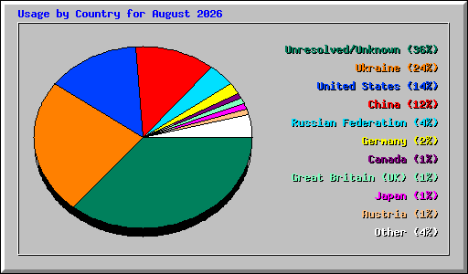 Usage by Country for August 2026