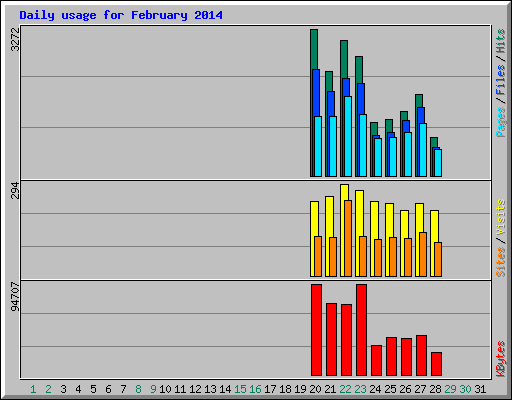 Daily usage for February 2014