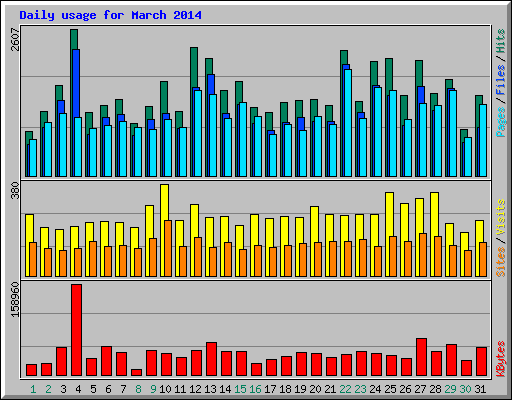 Daily usage for March 2014
