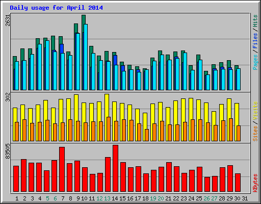 Daily usage for April 2014