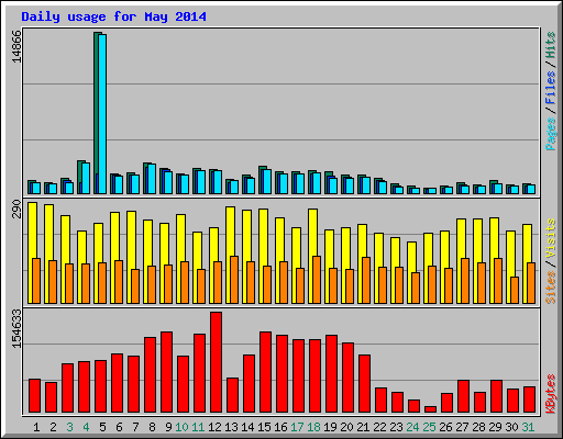 Daily usage for May 2014