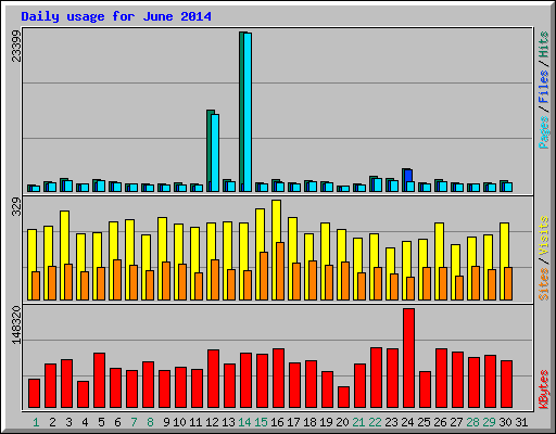 Daily usage for June 2014