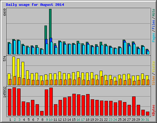Daily usage for August 2014