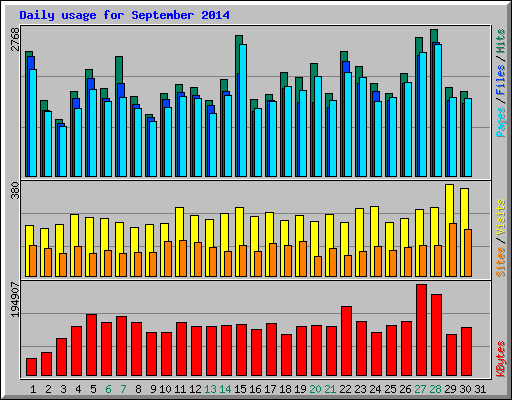 Daily usage for September 2014