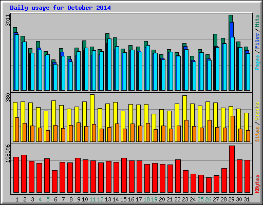 Daily usage for October 2014