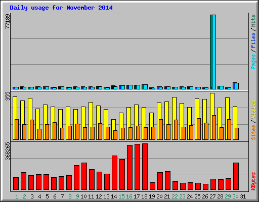 Daily usage for November 2014