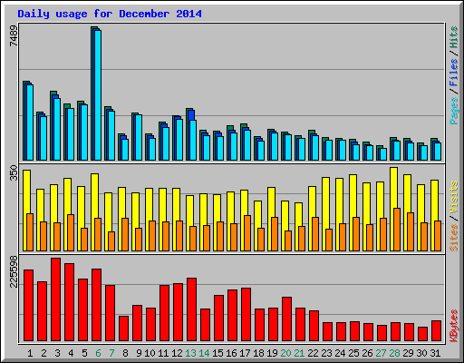 Daily usage for December 2014