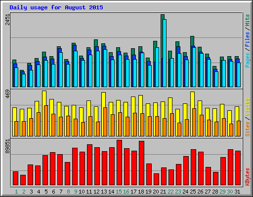 Daily usage for August 2015