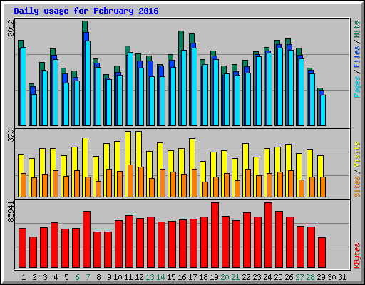 Daily usage for February 2016