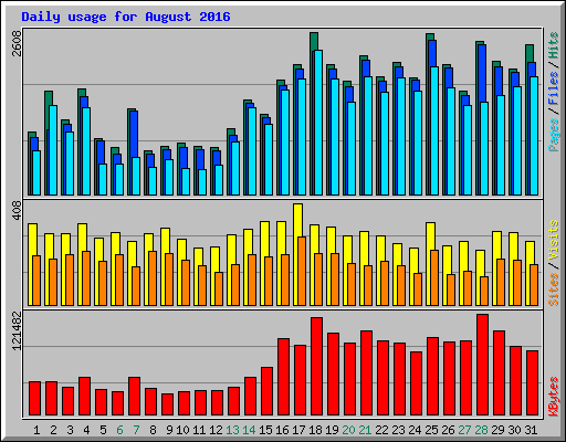 Daily usage for August 2016
