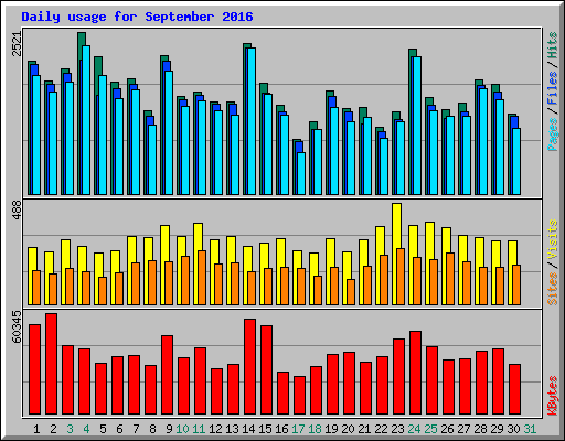 Daily usage for September 2016