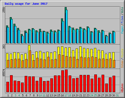 Daily usage for June 2017