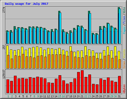 Daily usage for July 2017