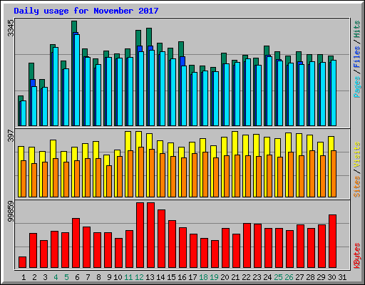 Daily usage for November 2017