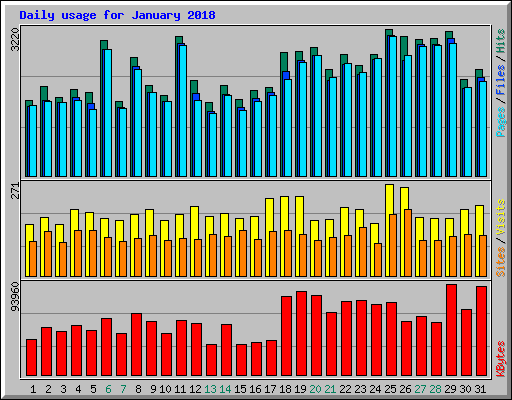 Daily usage for January 2018
