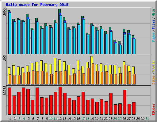 Daily usage for February 2018