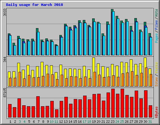 Daily usage for March 2018