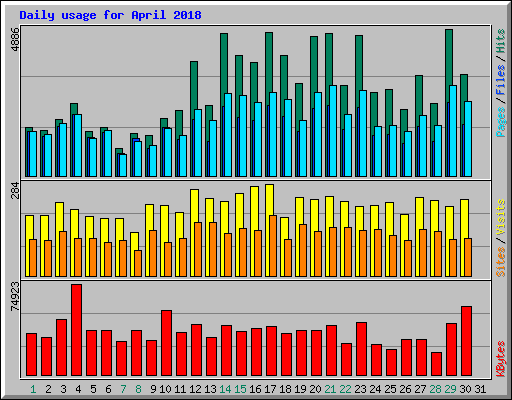 Daily usage for April 2018