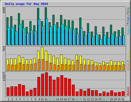 Daily usage for May 2018