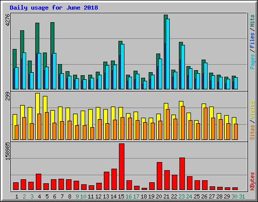 Daily usage for June 2018