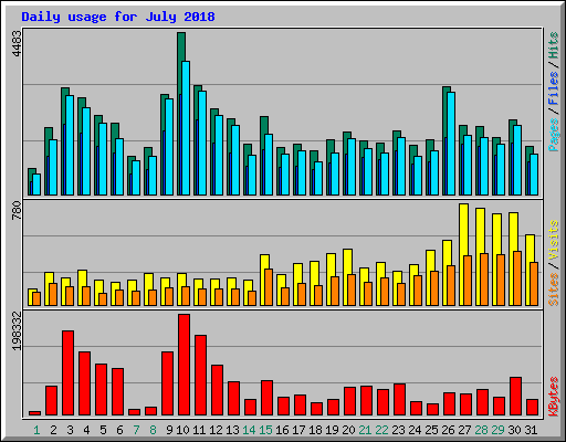 Daily usage for July 2018