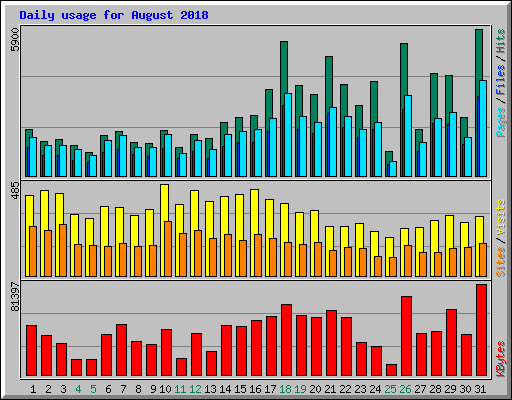 Daily usage for August 2018