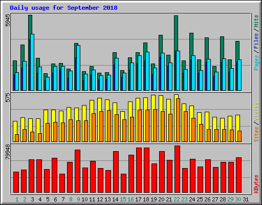 Daily usage for September 2018