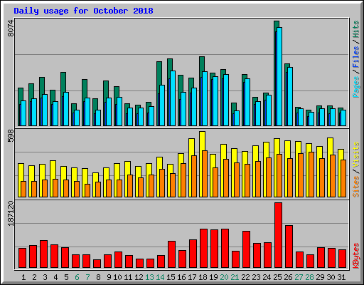 Daily usage for October 2018