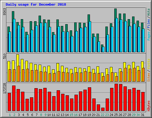 Daily usage for December 2018