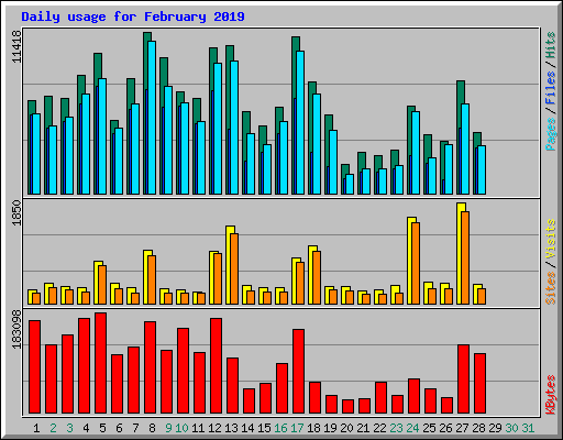 Daily usage for February 2019