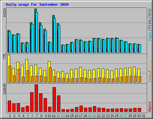 Daily usage for September 2020