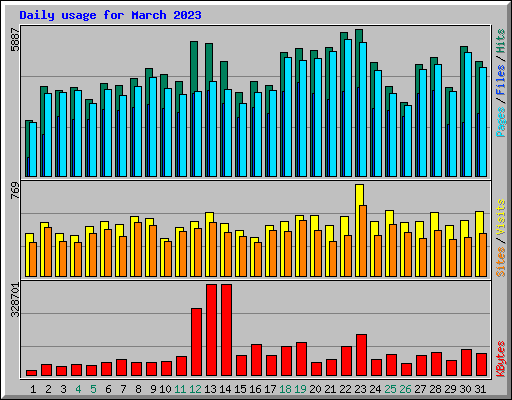 Daily usage for March 2023