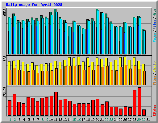 Daily usage for April 2023