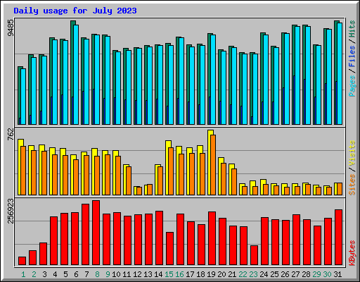 Daily usage for July 2023
