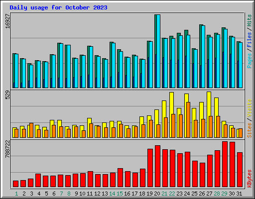 Daily usage for October 2023