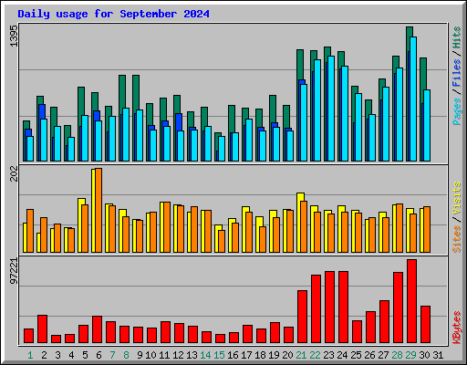 Daily usage for September 2024