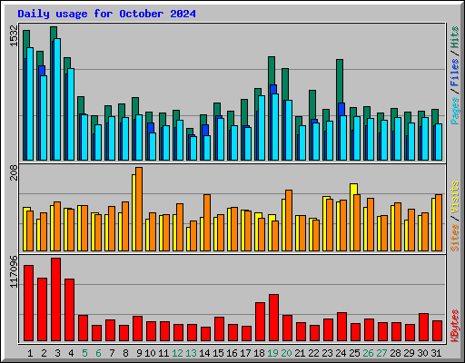 Daily usage for October 2024