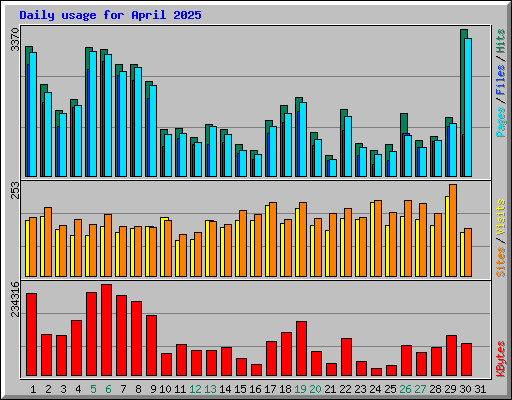 Daily usage for April 2025