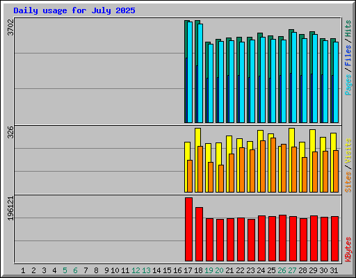 Daily usage for July 2025