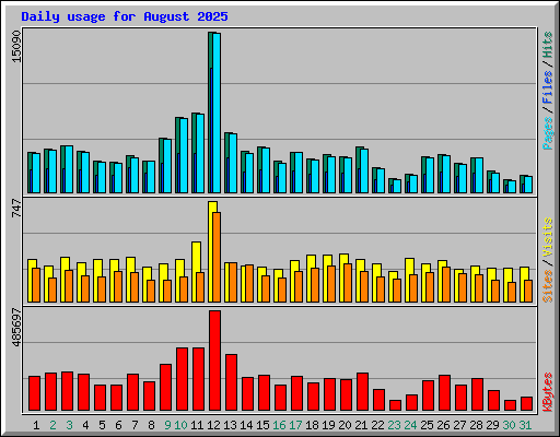 Daily usage for August 2025