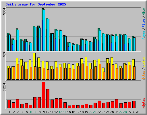 Daily usage for September 2025