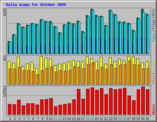 Daily usage for October 2025