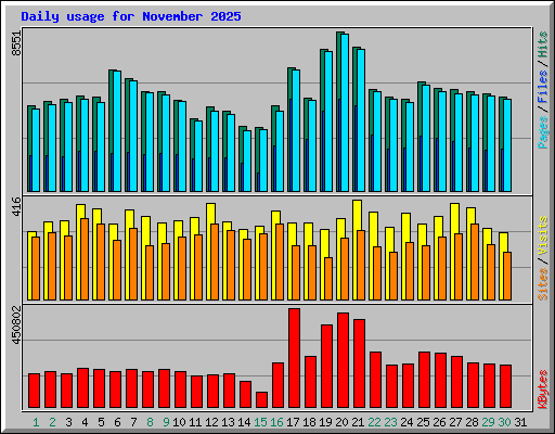 Daily usage for November 2025