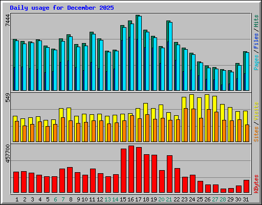 Daily usage for December 2025