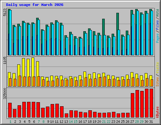 Daily usage for March 2026