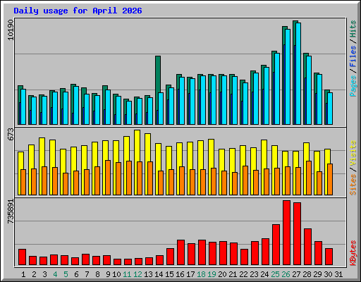 Daily usage for April 2026