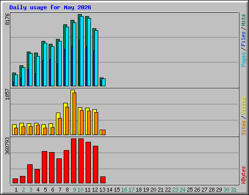 Daily usage for May 2026